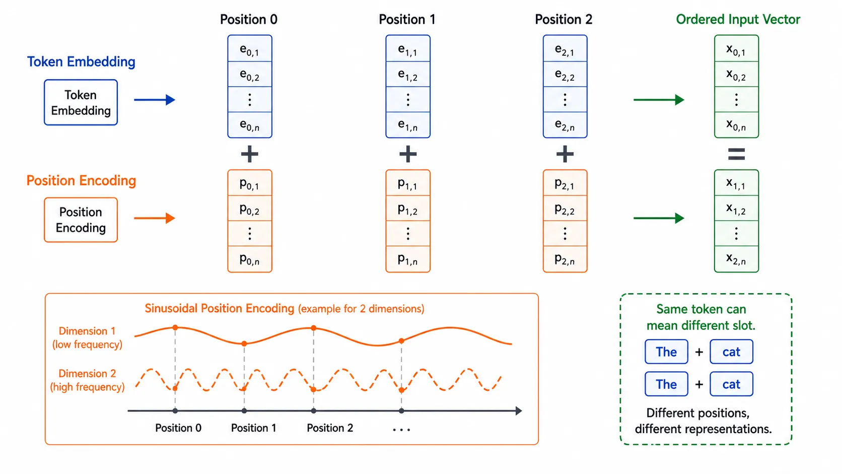 Positional Encoding 示意图